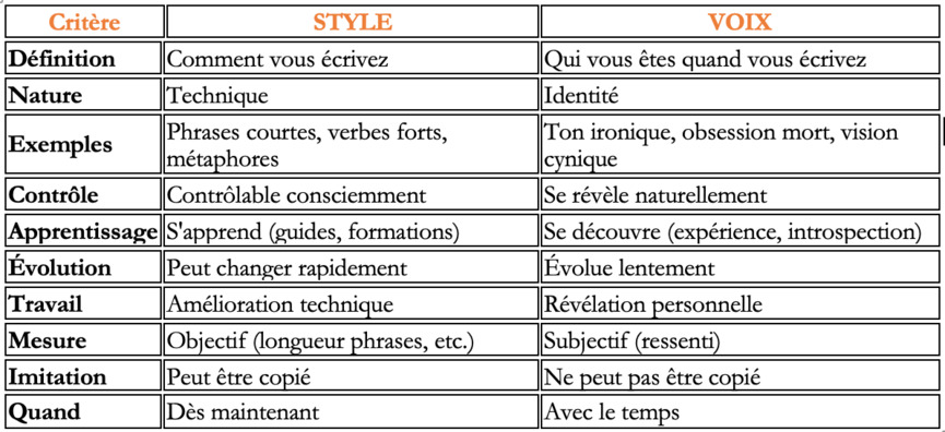 Tableau-comparatif-style-vs-voix-écriture-10-critères-technique